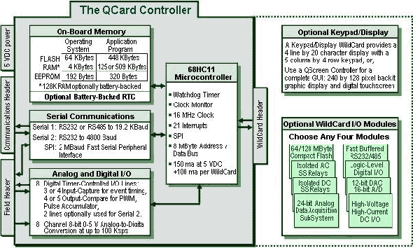 block diagram of the QCard, the single board computer for data acquisition and instrument control