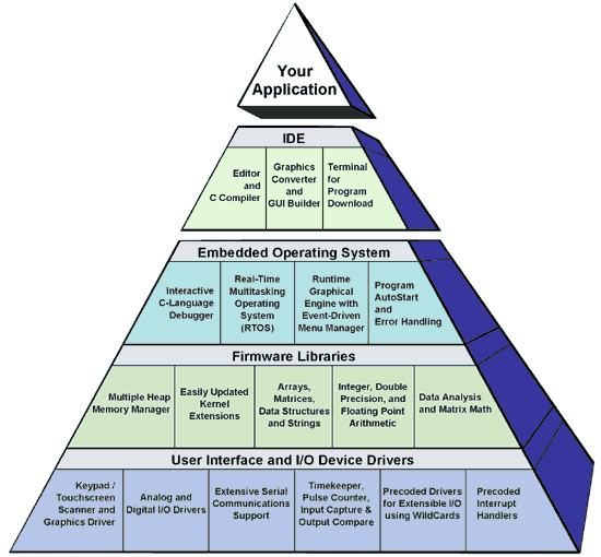 application-software-development-ide.png, GNU C Compiler, IDE &amp; Text Editor with Source-code Coloring, Project Management. Catalog of Demonstration Programs for Data Acquisition and Instrument Control. Forth Interpreter, Compiler &amp; Interactive Debugger on Target Hardware