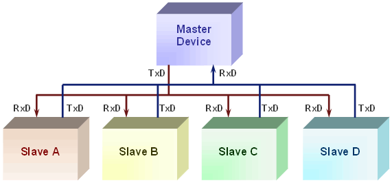Typical RS232 multidrop communications network with one master device and numerous slaves