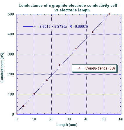 graphite-rod-electrode-conductivity-cell.png, Cell Constant of Parallel Wire Electrodes, Solving Gauss's Law Electric Field Equations for Paraxial Two-electrode Conductivity Cell