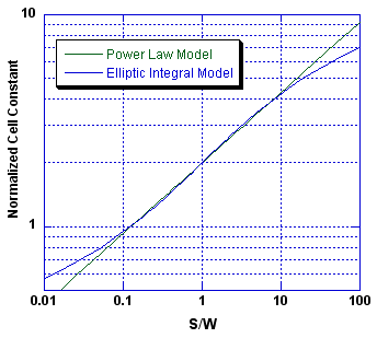 model-comparison-log-scale.png, Calculating Electrolytic Conductivity Sensor Cell Constant for Microfabricated Planar Interdigitated Electrode Array, Conductivity Cell Constant