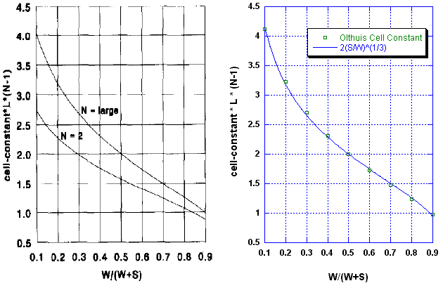 Olthuis computed theoretical values of the electrical cell constant as a function of interdigitated electrode width and separation are compared to the solution of Laplace's equation for the fringing electrical field.