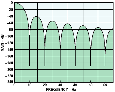 Graph of the AD7714’s low pass filter response for a 10 Hz sampling rate.