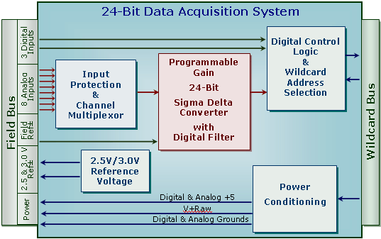 Block diagram of the 24-bit high resolution analog input data acquisition system