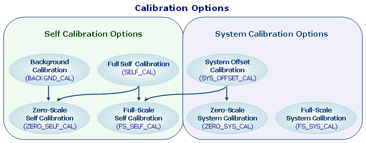 Calibration options for the AD7714 24-bit resolution A/D (analog to digital converter) showing full scale and zero scale system and internal calibration methods.