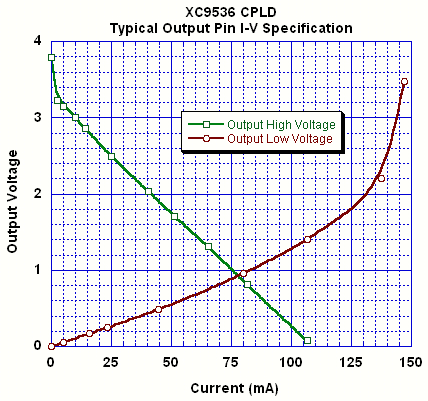 Xilinx XC9536 CPLD - Current source and sink capability as a function of digital output voltage for output high and output low.