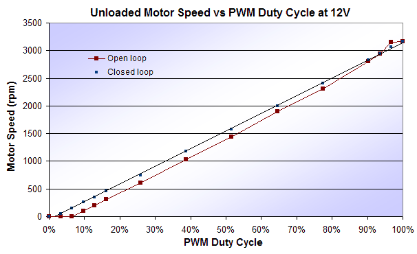 instrumentation:motor-control:motor-933044-speed-vs-duty-cycle.png