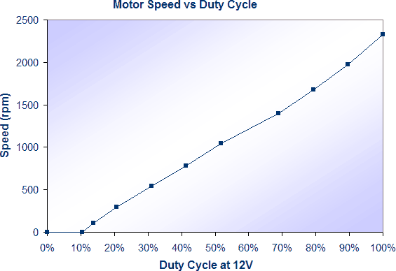 instrumentation:motor-control:motor-speed-vs-duty-cycle.png