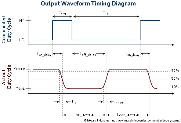 MOSFET output timing diagram showing turn ON and turn OFF delays in the drain voltage and rise and fall times of the PWM waveform.