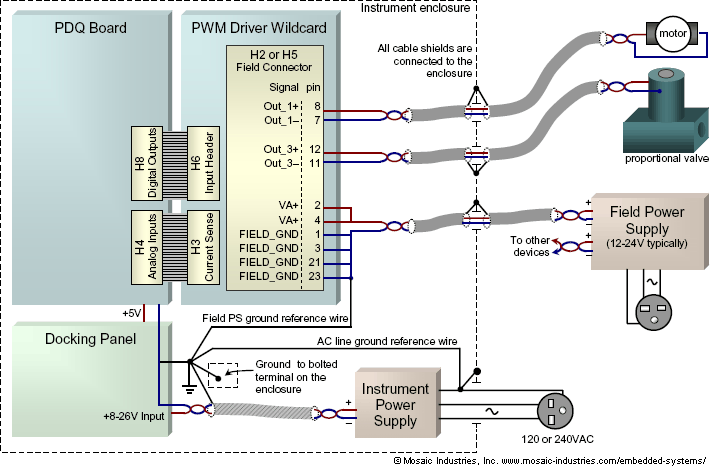 Circuit schematic and wiring diagram showing field voltage, ground, and load connections for interfacing an instrument's PIC PWM or 9S12/HCS12 PWM (pulse width modulation) outputs to high current loads such as heaters, motors and proportional control valves. Shielded twisted pair wire is used to carry the PWM current. Power supply returns, the PDQ Board ground, and the AC mains ground are all connected at a single point star-ground bolted to the enclosure.