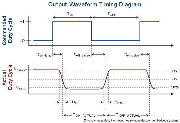 Using High Frequency Output Rise Fall Times Turn ON/OFF Delays Determine Frequency of PWM Current Waveforms