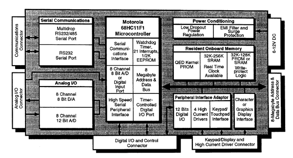 legacy-products:qed2-68hc11-microcontroller:hardware:block_diagram_qed_board.jpg