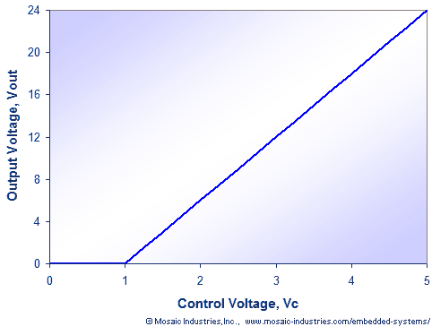 Output voltage as a function of control voltage for a dynamically programmed linear or switching voltage regulator.