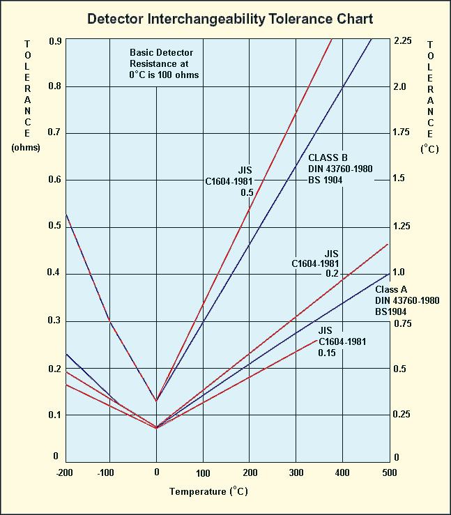 RTD interchangeability tolerance chart, accuracy chart showing temperature errors of Class A and Class B RTDs