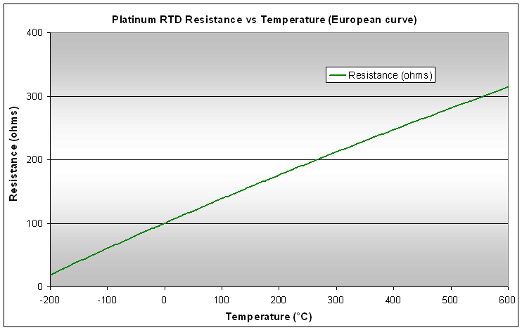 Resistance temperature devices RTD calibration curve: 100 ohm platinum RTD resistance vs temperature is nearly linear (RTD European temperature coefficient shown) being roughly proportional to absolute temperature