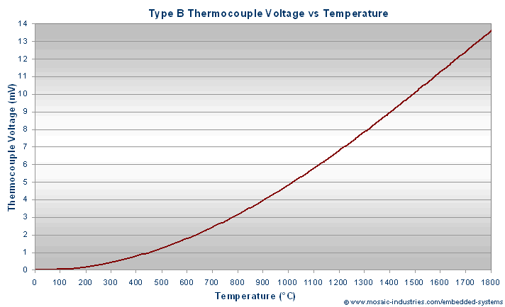 Type B ITS-90 data - thermocouple voltage vs temperature