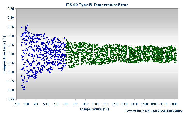 http://www.mosaic-industries.com/embedded-systems/_media/microcontroller-projects/temperature-measurement/thermocouple/its-90-type-b-thermocouple-temperature-errors.png