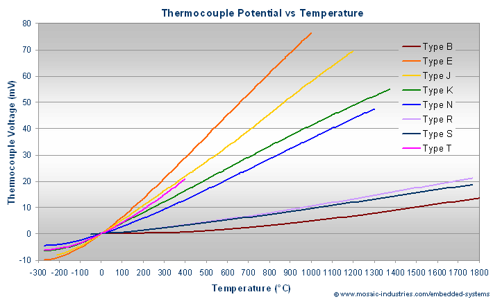 Graph shows linearity of thermocouple voltage with temperature for different thermocouple types, type B type E type K type J type N type R type S type T voltage vs temperature, temperature-voltage sensitivity and temperature range for each thermocouple wire type.