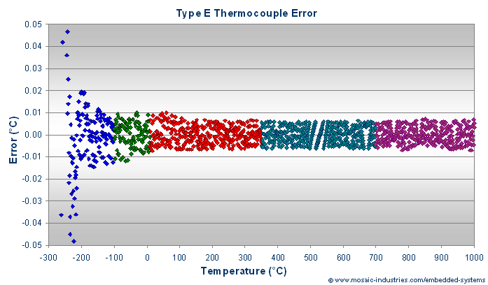 Type E thermocouple calibration errors after fitting with rational polynomial function approximations.