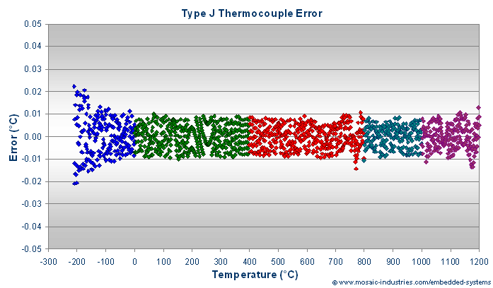 Type J thermocouple calibration errors after fitting with rational polynomial function approximations.
