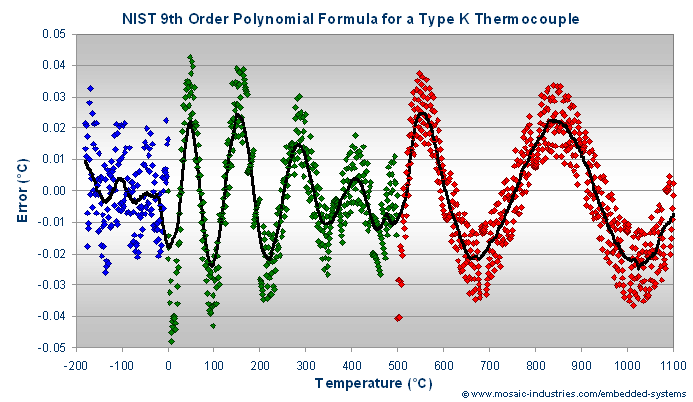 Type K thermocouple fit to the NIST 10-coefficient, 9th-order, polynomial model.
