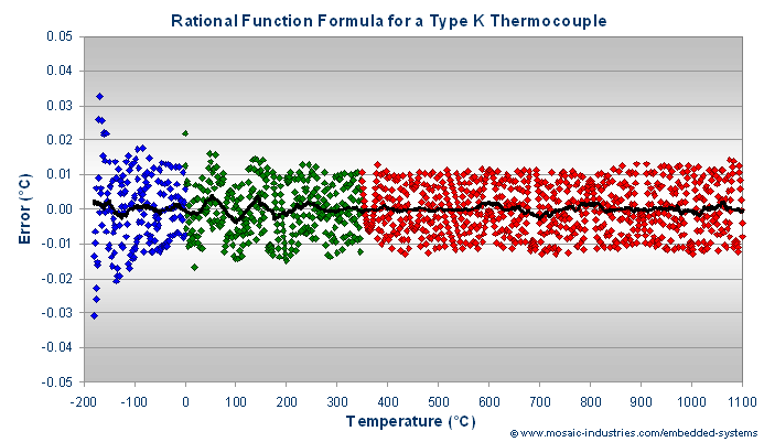 Temperature errors after converting voltage to temperature using a type K thermocouple fit to a 9-coefficient rational function model