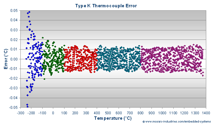 Type K thermocouple calibration errors after fitting with rational polynomial function approximations.