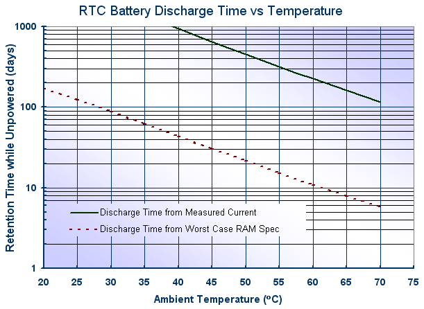 RTC Battery Discharge curve for a Panasonic VL1220 lithium vanadium battery