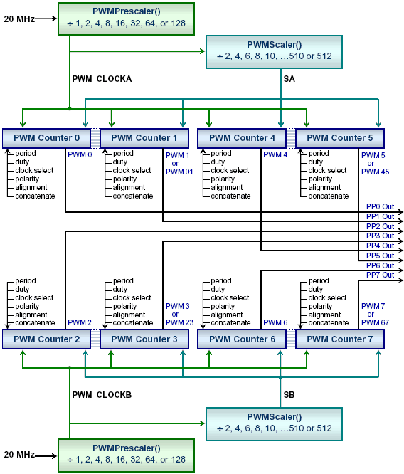 Block diagram of the Freescale 9S12/HCS12 PWM pulse width modulation timing subsystem showing how to configure PWM clock frequency dividers and duty cycle for 8-bit and 16-bit resolution channels.
