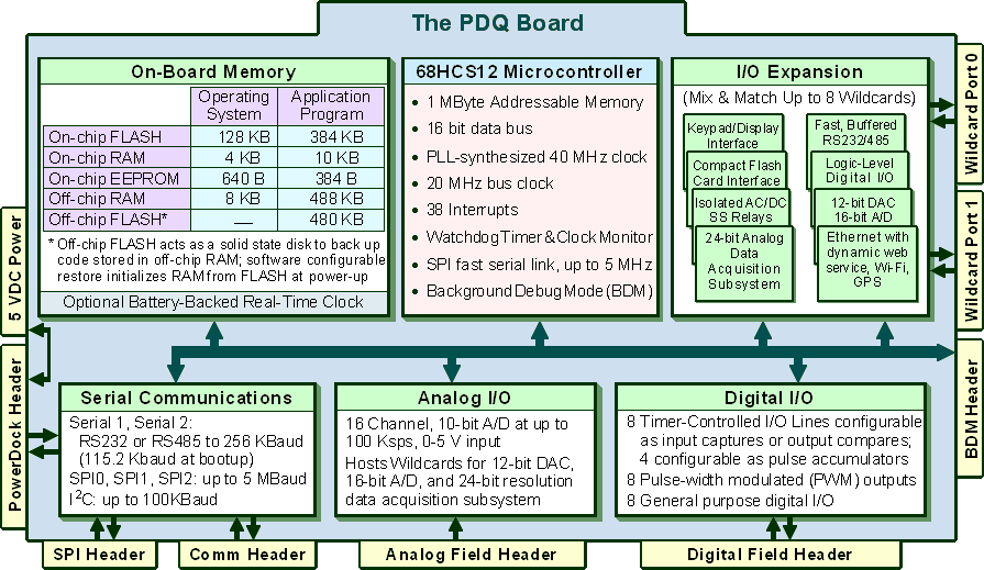 Hardware block diagram of the 9S12 HCS12 single board computer, 9S12 HCS12 HC9S12 development board, showing on-board RAM Flash EEPROM memory, RS232 and RS485 serial ports, I2C, analog I-O, digital I-O and the 68HCS12 microcontroller