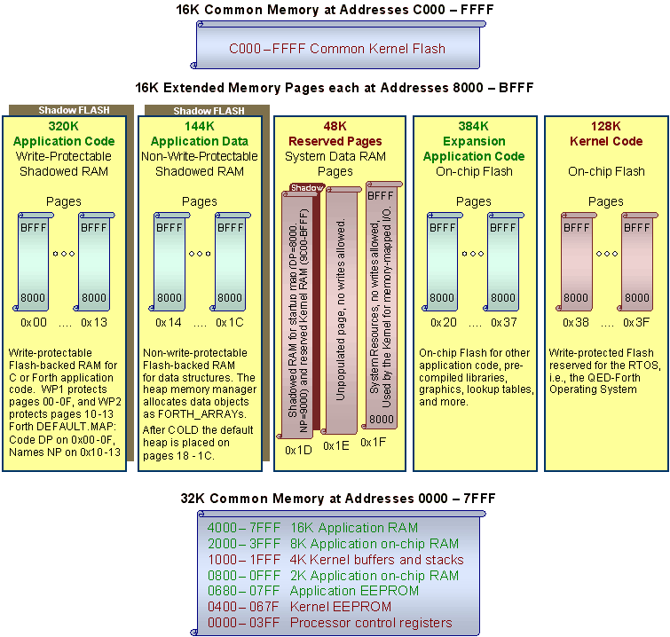 Memory map/allocation for a 9S12 HCS12 microcontroller embedded system
