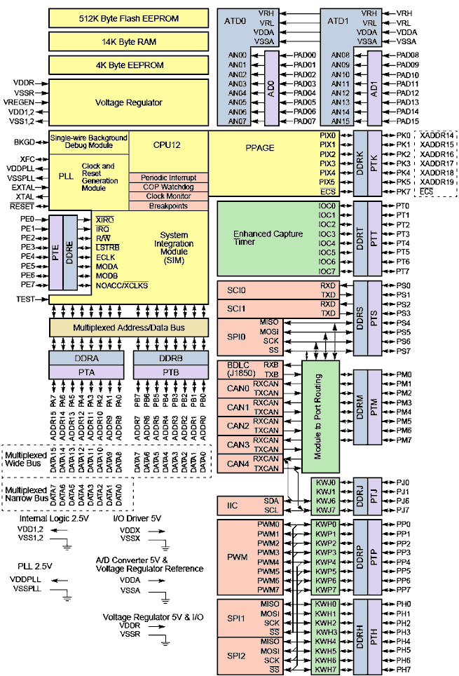 Freescale HC12 HCS12 9S12 block diagram