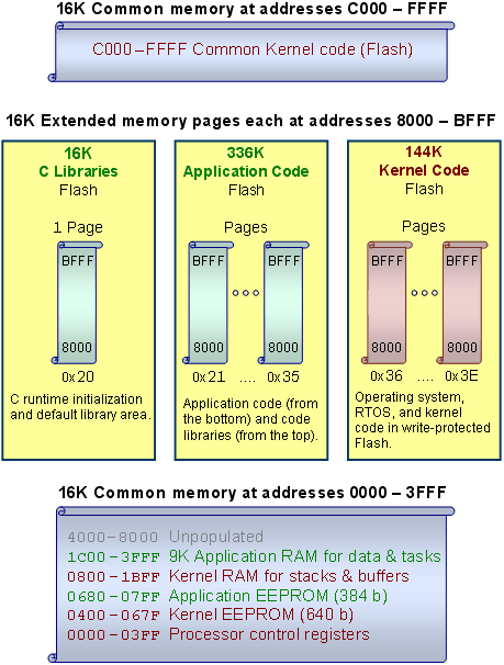 9S12 HCS12 memory allocation of EEPROM Flash and RAM